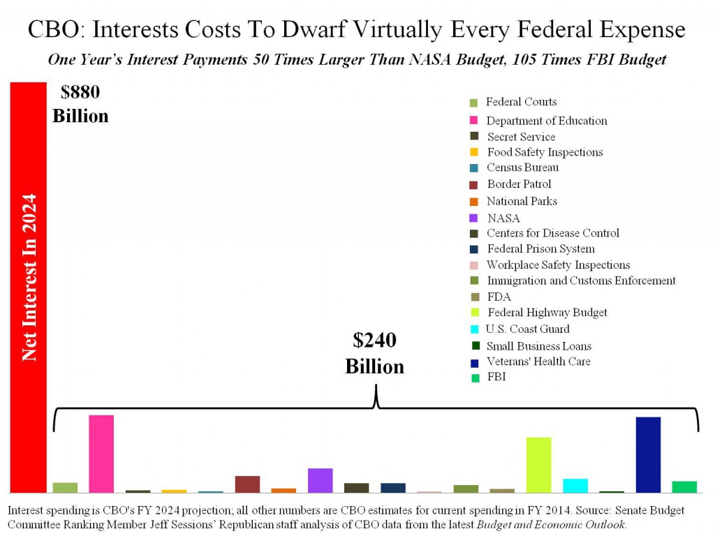 CBO---Interests-Costs-To-Dwarf-Virtually-Every-Federal-Expense