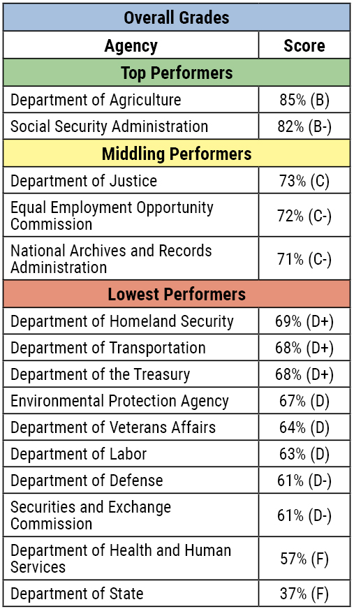 Seven federal agencies flunk transparency scorecard
