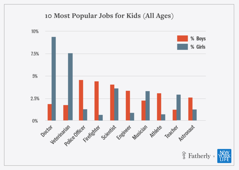 What jobs are popular with teenagers. Most popular jobs. The most popular Professions. The most popular Professions in the World. Top popular jobs.